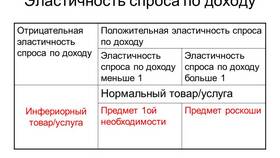 Чему равна эластичность по доходу в Новэкс