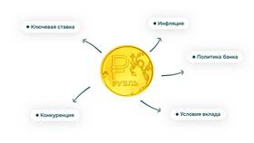 Что такое ключевая ставка банка в Новэкс
