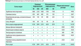 Что является расходами в Новэкс