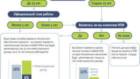 Как перевести накопительную пенсию в другой фонд в Новэкс