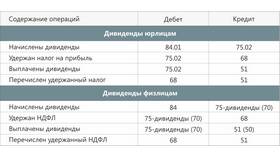 Как узнать о выплате дивидендов в Новэкс