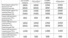 Размер скидки при оплате госпошлин через Госуслуги в Новэкс